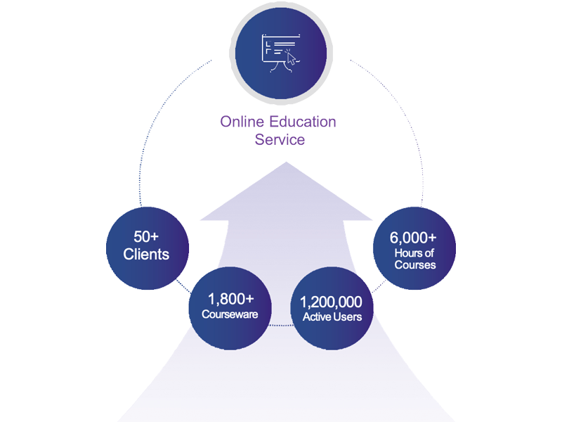 Online Education Service